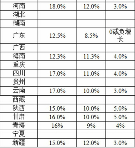 2016年职工工资怎么调？