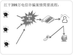 电话从柬埔寨打来 鞋厂老板被一个电话骗走399万