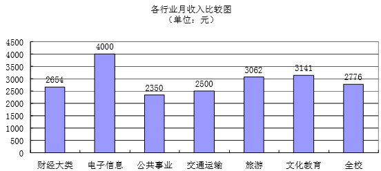 天津商务职业学院就业情况怎么样