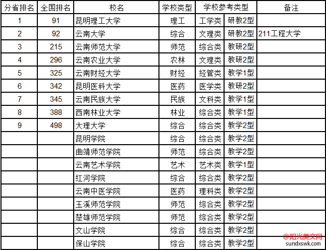 云南大学排名-2016云南省大学综合实力排行榜