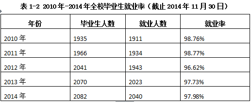 上海金融学院就业情况怎么样