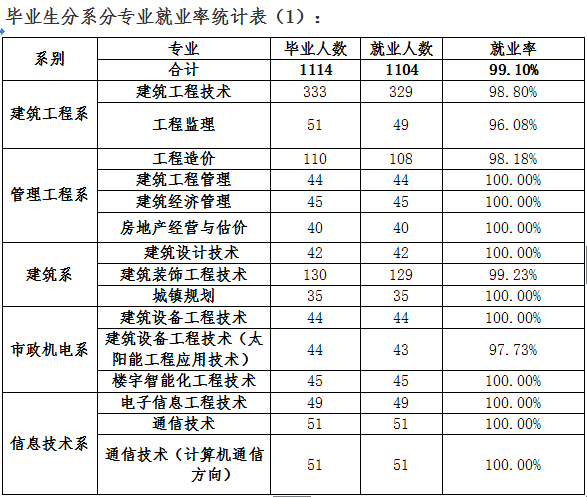 青海建筑职业技术学院就业情况怎么样