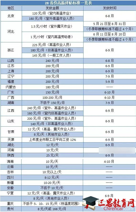 28省份高温津贴标准一览表2016