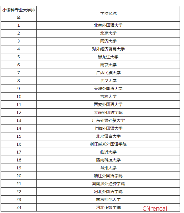 2016小语种专业大学排名