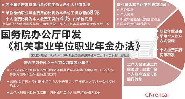 2016年机关单位职业年金倒逼企业年金发展最新消息