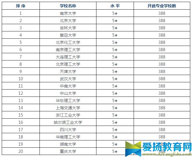 应用化学专业大学排名