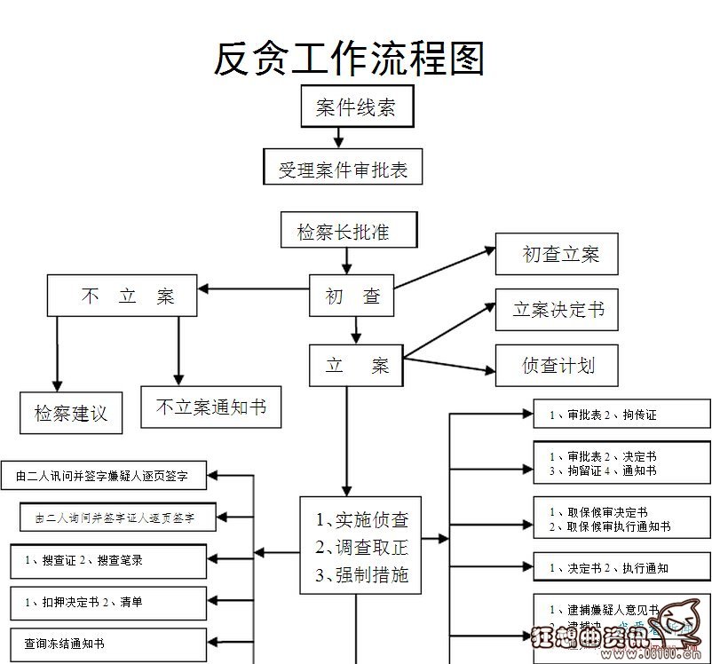 检察院反贪办案程序图，反贪污贿赂办案流程详解