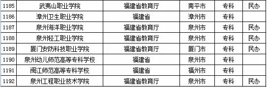 2015年福建省高校名单（共88所）