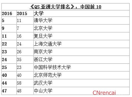 2016年亚洲大学排行榜出炉