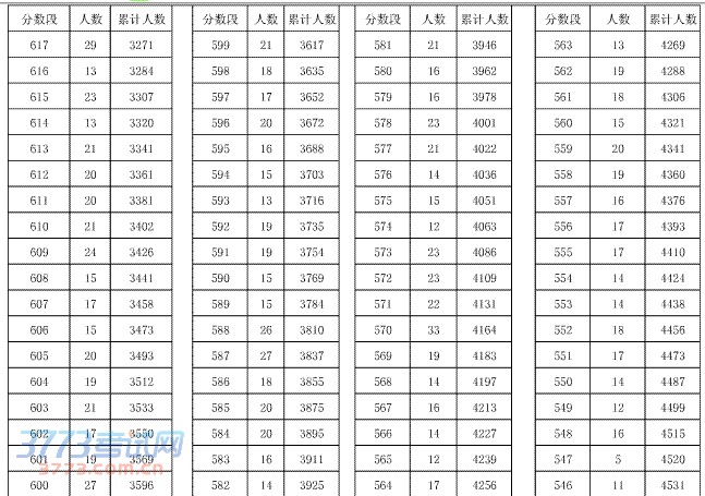 安庆市区2016年初中毕业学业考试成绩分档表