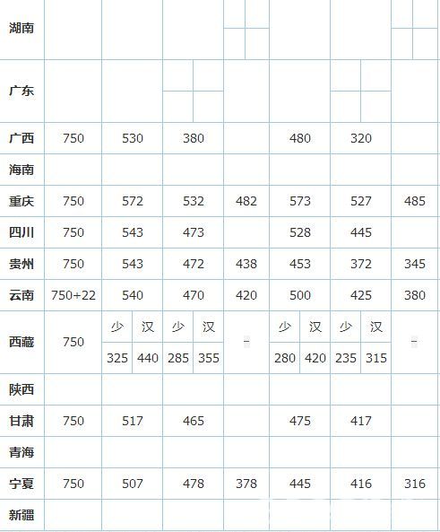 2016年全国高考分数线汇总图2