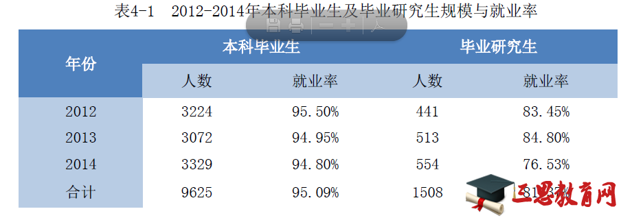 大连工业大学就业情况怎么样