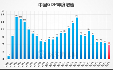 中国gdp增速下降原因，预期未来经济更加疲软