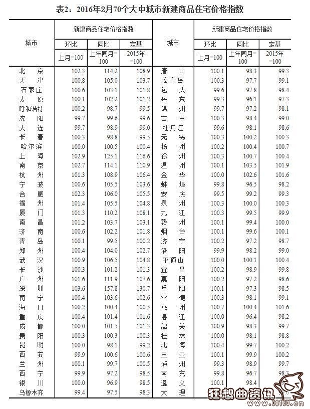 中国70个大中城市是哪些？全国大中城市2016年房价涨幅图