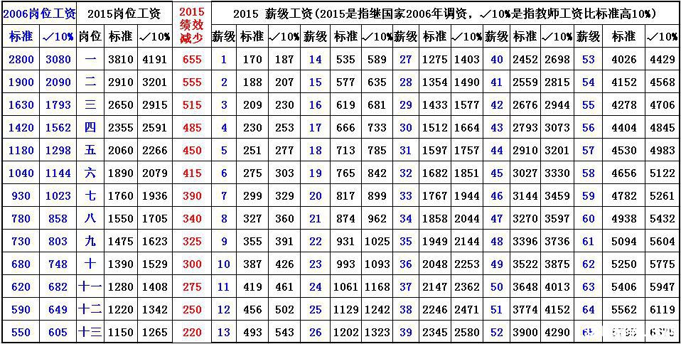 2016国务院发布教师工资套改标准表【最新】