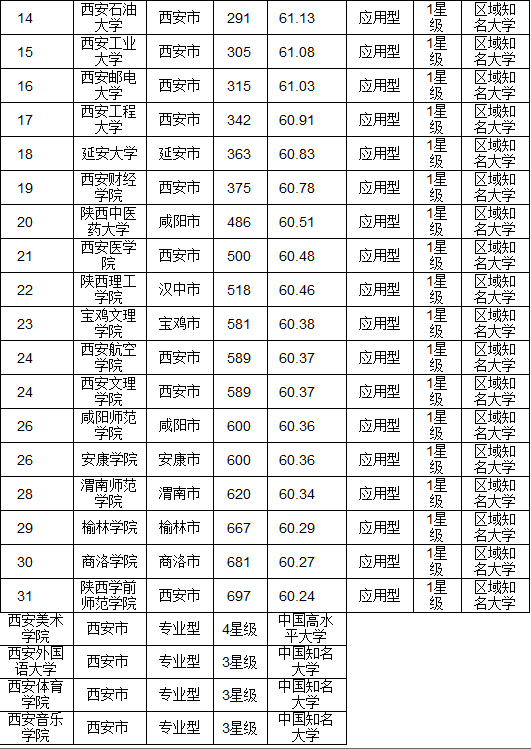 2016陕西省最佳大学排行榜 西安交大问鼎榜首