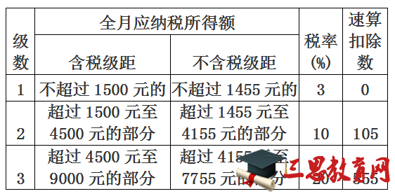 工资、薪金所得适用个人所得税累进税率表