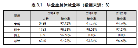 东华大学就业情况怎么样