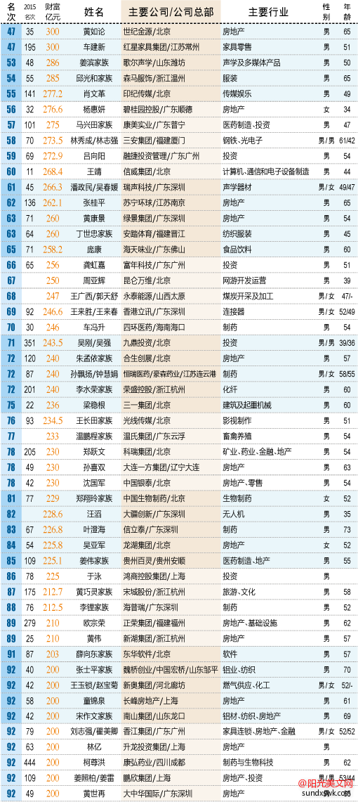 2016新财富中国富豪500强排行榜