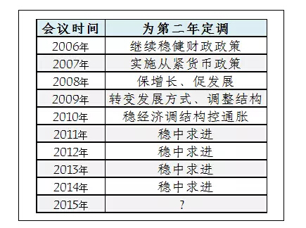 2015中央经济工作会议内容