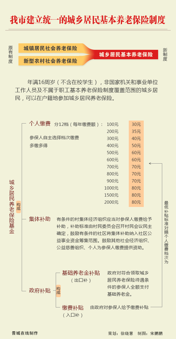 晋都市成立同一的城乡住民根基养老保险制度2015最新动静