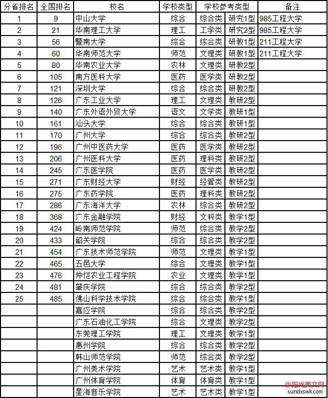 广东大学排名-2016广东省大学综合实力排行榜