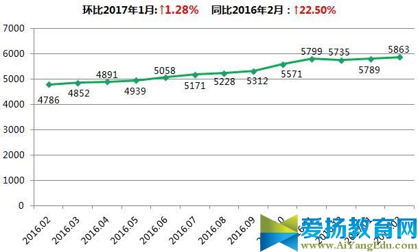 2017年2月安徽15城房价排名出炉