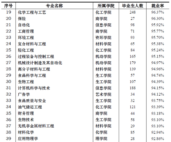 华东理工大学本科各专业就业率排行榜