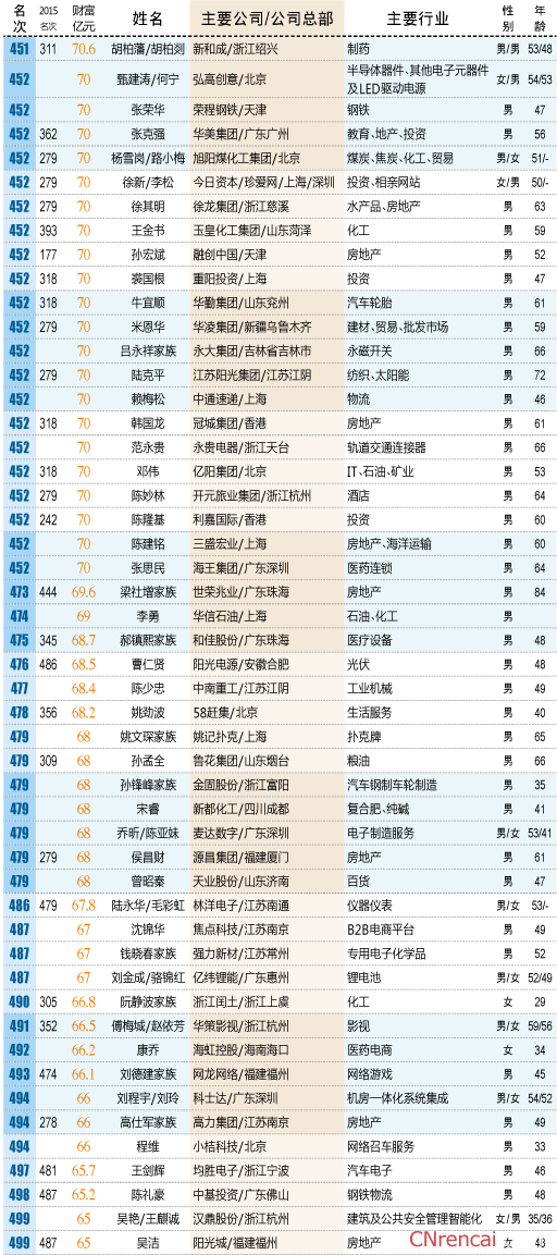 中国大陆最富500人出炉 王健林携子王思聪登顶