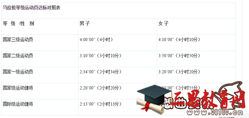 马拉松运动员跑10公里需要跑多久？马拉松运动员的等级标准划分