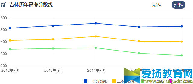 吉林高考录取分数线预测