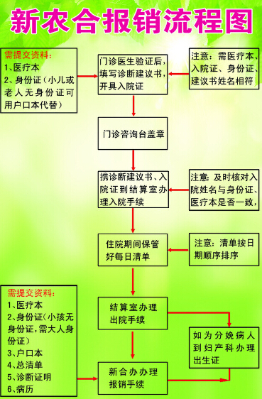 新型农村合作医疗保险保险流程