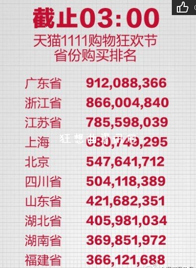 2013双11淘宝销售额突破多少亿？ 双十一300亿交易额