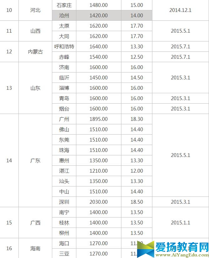 2017年杭州最低工资标准规定