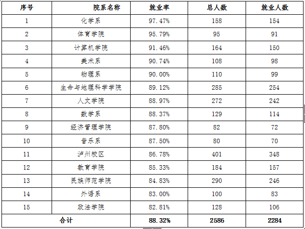 青海师范大学就业情况怎么样