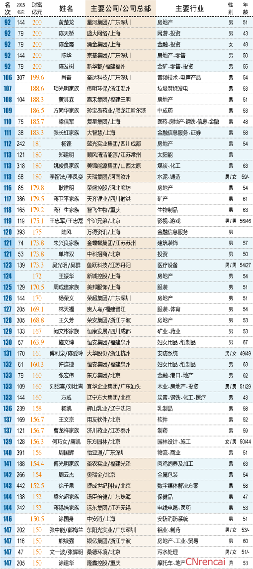 2016中国最富500人出炉完整名单