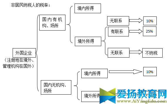 2016年企业所得税税率表一览