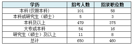 2016年国家公务员招考云南职位分析