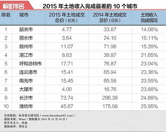 楼市可能降价的城市名单，楼市降价压力分析！