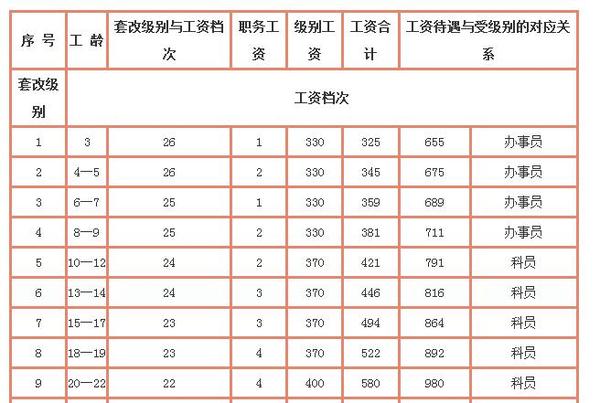 工资套改对照表(科员级)