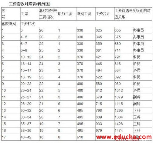 2016最新公务员工资套改等级标准对照表