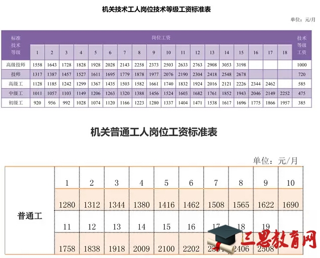 湖南机关事业单位调薪方案