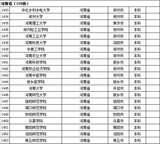 2015年河南省高校名单（共129所）