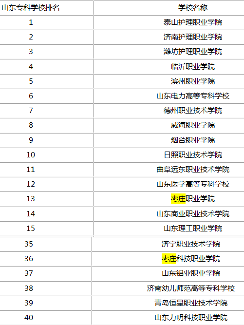 枣庄专科学校省内排名