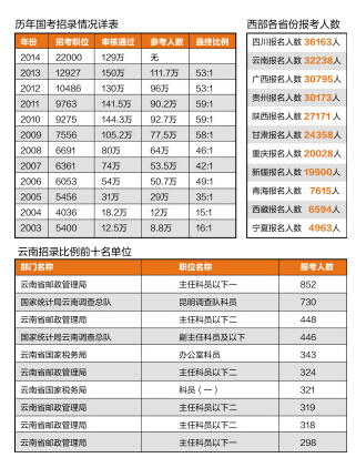 2016年度国家公务员考试报名截止 云南报考详情