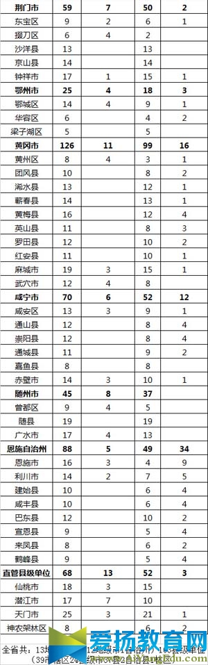 湖北省行政区划三