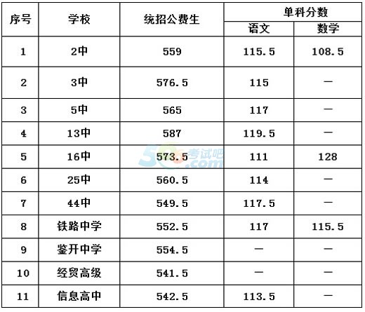 2015年大连中考录取分数线已公布