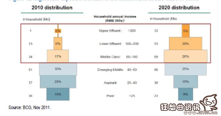 中国哪些人是中产阶级，未来２０年中国中产阶级走向