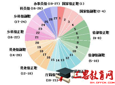 公务员职级工资档次对照表