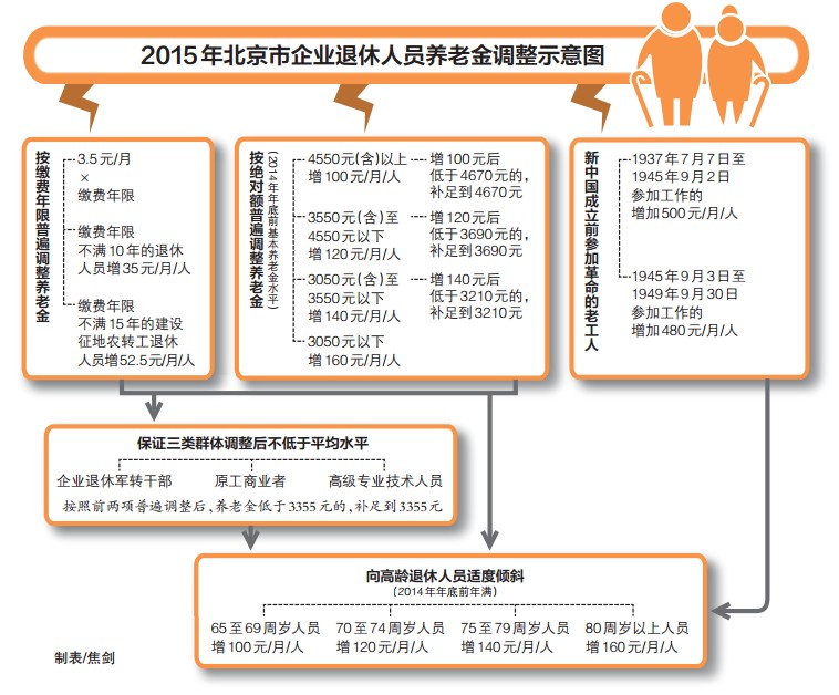 2015年北京市企业退休人员养老金调整示意图